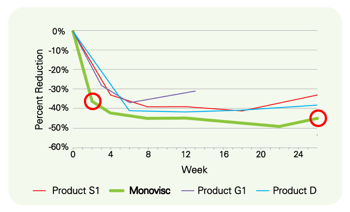 Pain relief duration chart