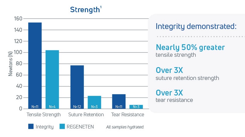Integrity mechanical strength chart